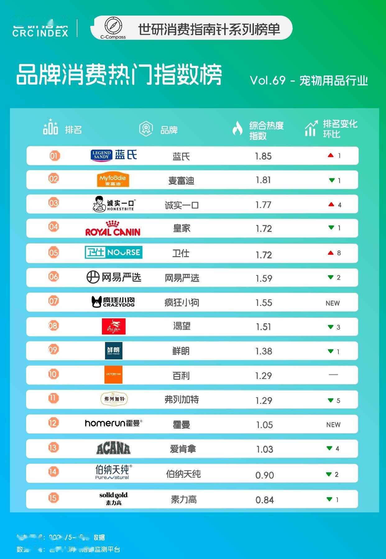 火润燥｜世研消费指数品牌榜Vol69开元ky棋牌宠食升级新风尚清凉零食降(图2)